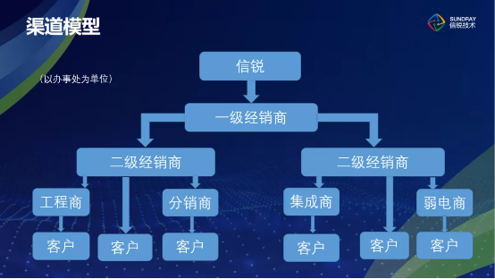 二级经销商权益说明